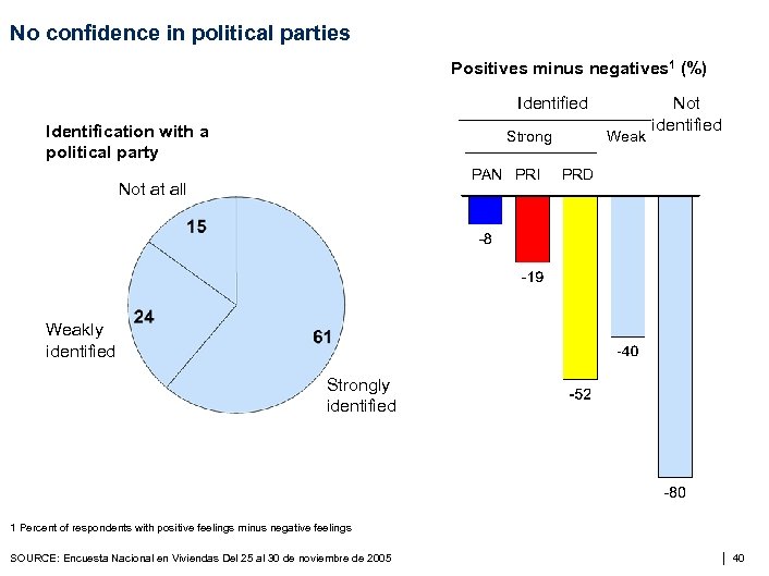 No confidence in political parties Positives minus negatives 1 (%) Identified Identification with a
