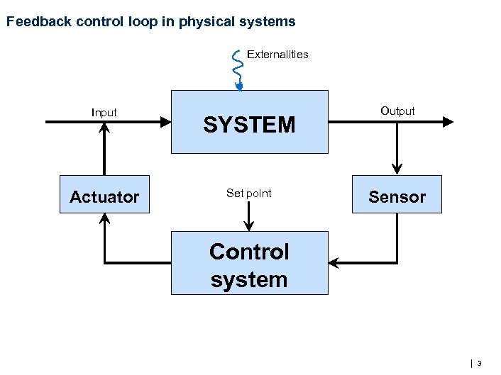 Feedback control loop in physical systems Externalities Input SYSTEM Actuator Set point Output Sensor