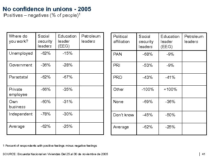 No confidence in unions - 2005 Positives – negatives (% of people)1 Where do