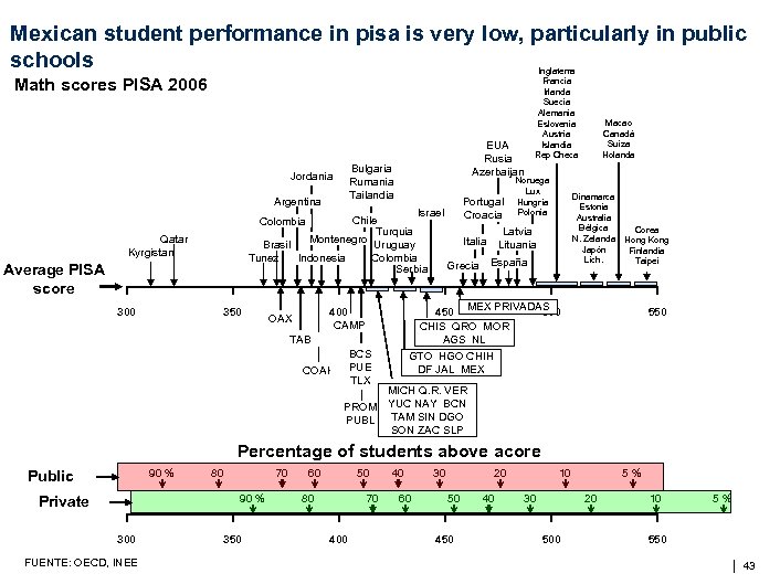 Mexican student performance in pisa is very low, particularly in public schools Inglaterra Francia