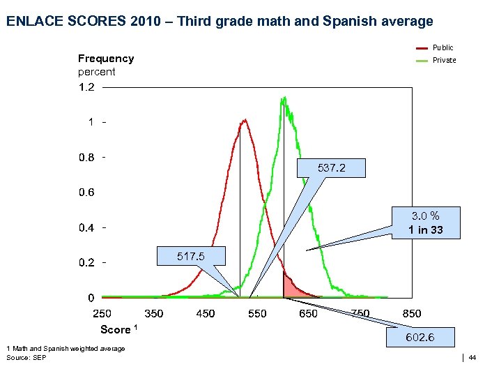 ENLACE SCORES 2010 – Third grade math and Spanish average Public Frequency percent Private