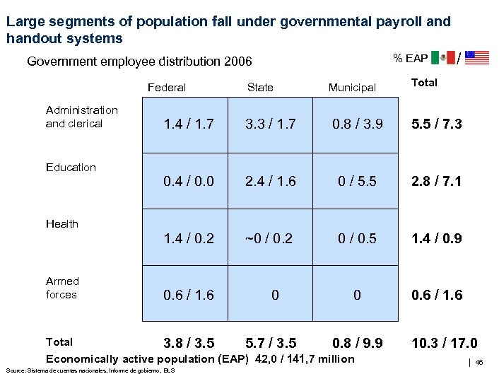 Large segments of population fall under governmental payroll and handout systems % EAP Government