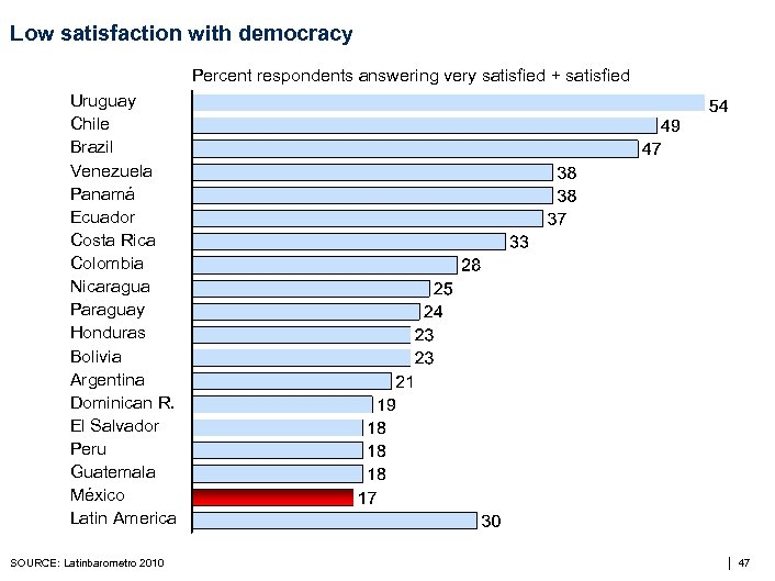 Low satisfaction with democracy Percent respondents answering very satisfied + satisfied Uruguay Chile Brazil