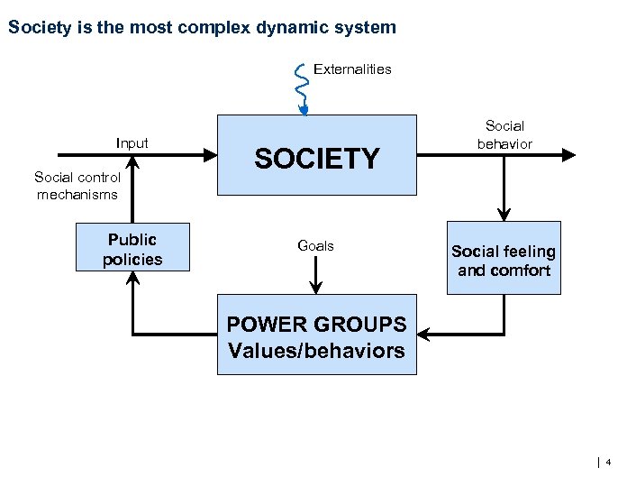 Society is the most complex dynamic system Externalities Input Social control mechanisms Public policies