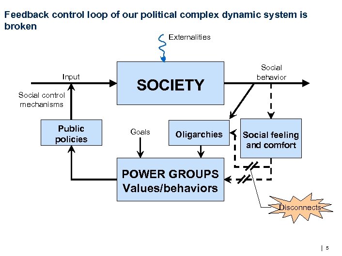 Feedback control loop of our political complex dynamic system is broken Externalities Input Social
