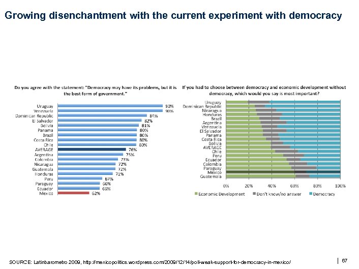 Growing disenchantment with the current experiment with democracy SOURCE: Latinbarometro 2009, http: //mexicopolitics. wordpress.