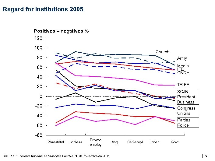 Regard for institutions 2005 Positives – negatives % Church Army Media IFE CNDH TRIFE