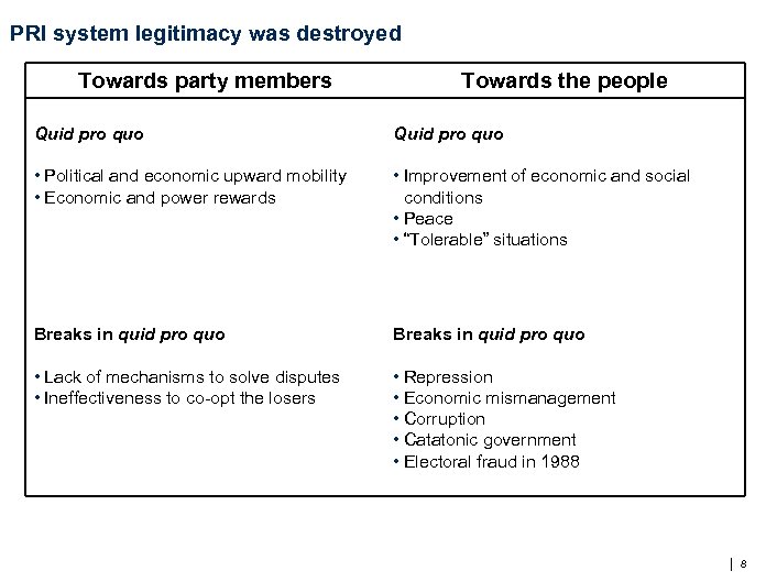 PRI system legitimacy was destroyed Towards party members Towards the people Quid pro quo
