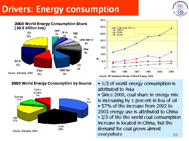 Drivers: Energy consumption 2003 World Energy Consumption Share (10. 5 billion toe) Source: Enerdata,