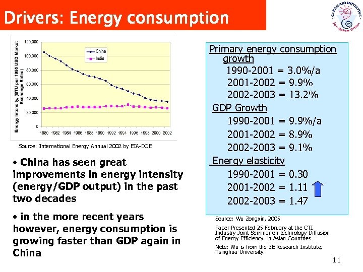 Drivers: Energy consumption Source: International Energy Annual 2002 by EIA-DOE • China has seen