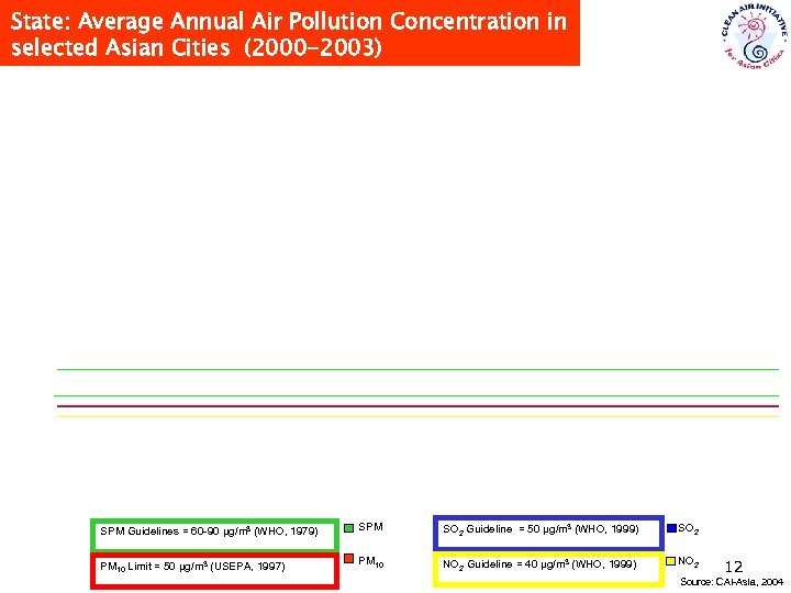 State: Average Annual Air Pollution Concentration in selected Asian Cities (2000 -2003) SPM Guidelines
