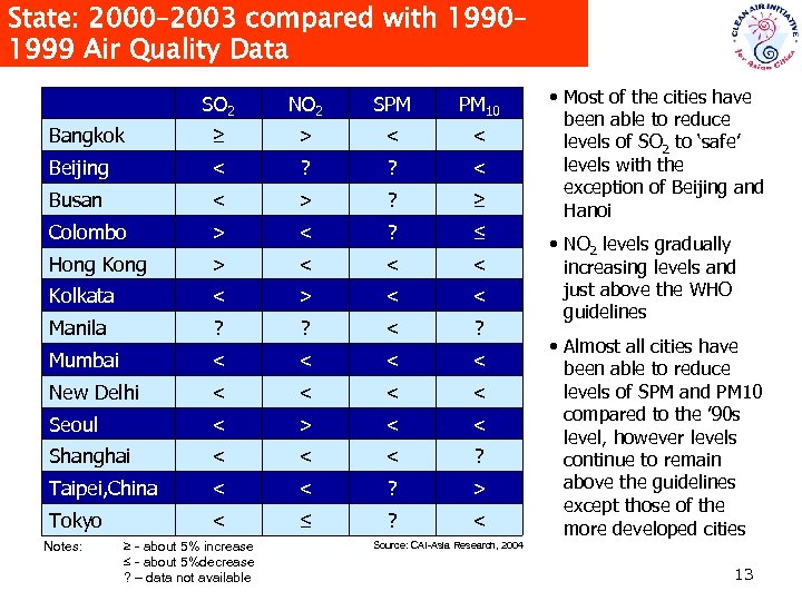 State: 2000– 2003 compared with 1990– 1999 Air Quality Data SO 2 NO 2