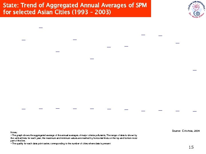 State: Trend of Aggregated Annual Averages of SPM for selected Asian Cities (1993 –