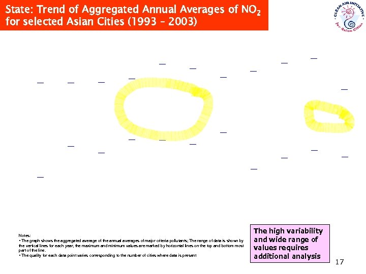 State: Trend of Aggregated Annual Averages of NO 2 for selected Asian Cities (1993