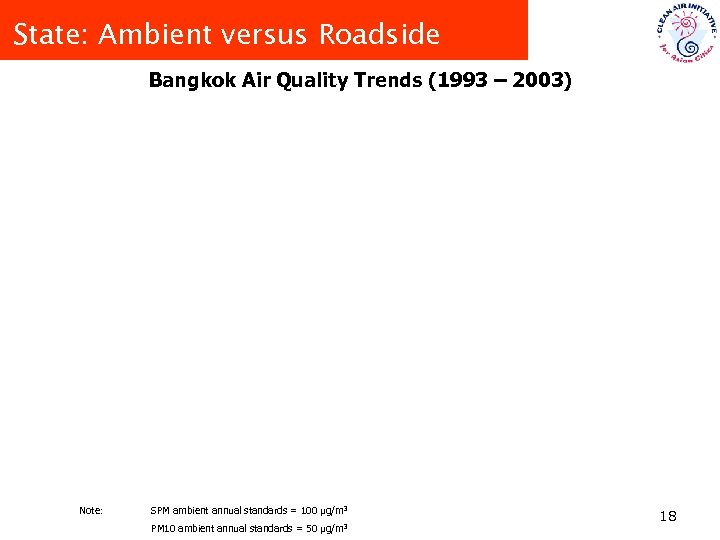 State: Ambient versus Roadside Bangkok Air Quality Trends (1993 – 2003) Note: SPM ambient