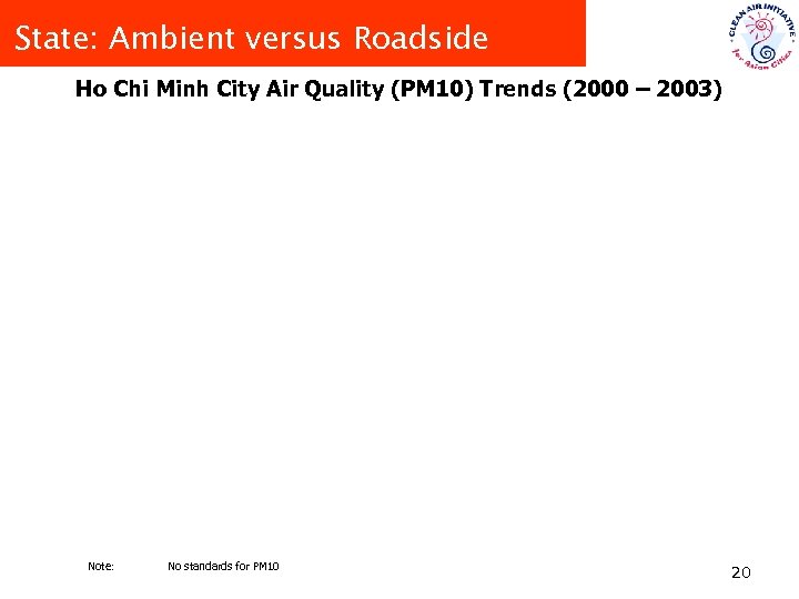 State: Ambient versus Roadside Ho Chi Minh City Air Quality (PM 10) Trends (2000