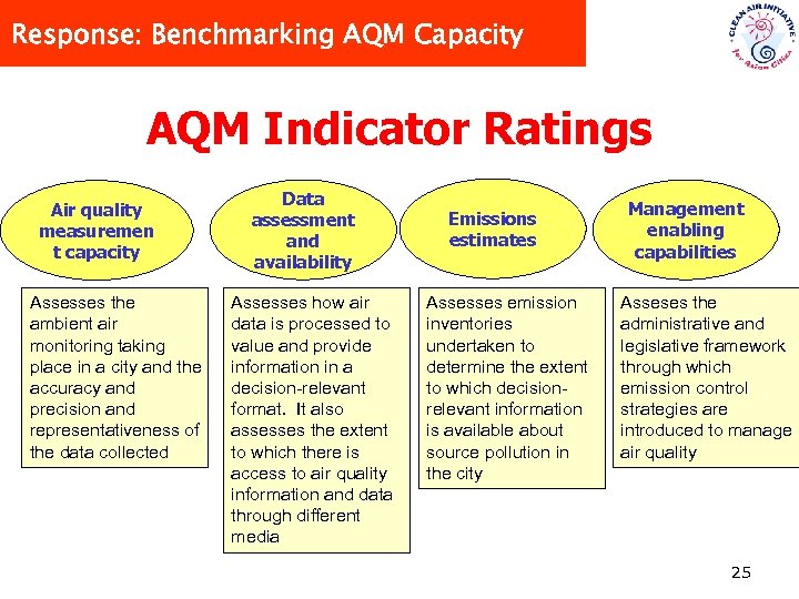 Response: Benchmarking AQM Capacity AQM Indicator Ratings Air quality measuremen t capacity Assesses the