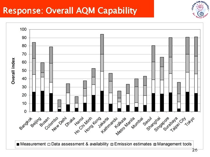 Response: Overall AQM Capability 26 