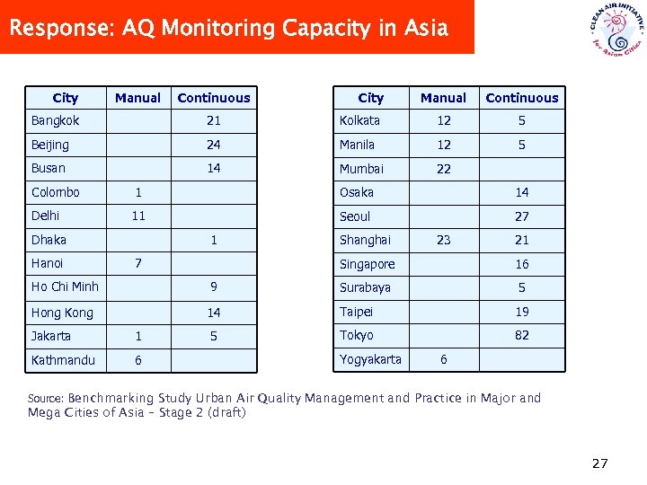 Response: AQ Monitoring Capacity in Asia City Manual Continuous Bangkok 21 Kolkata 12 5