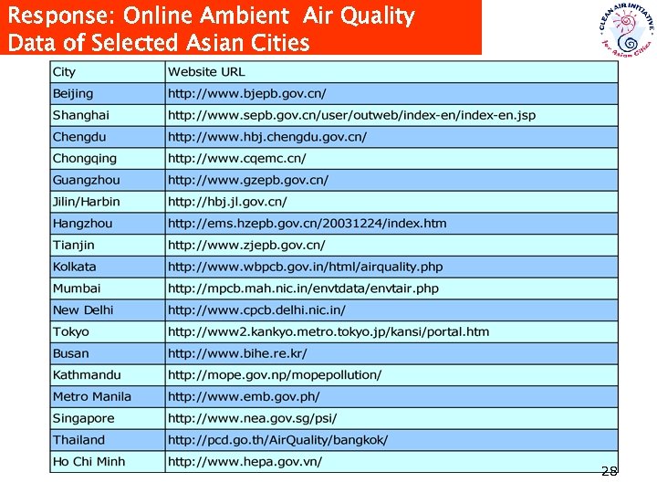 Response: Online Ambient Air Quality Data of Selected Asian Cities 28 