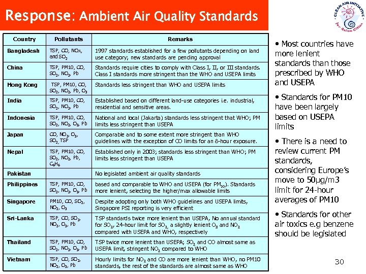 Response: Ambient Air Quality Standards Country Pollutants Remarks Bangladesh TSP, CO, NOx, and SO
