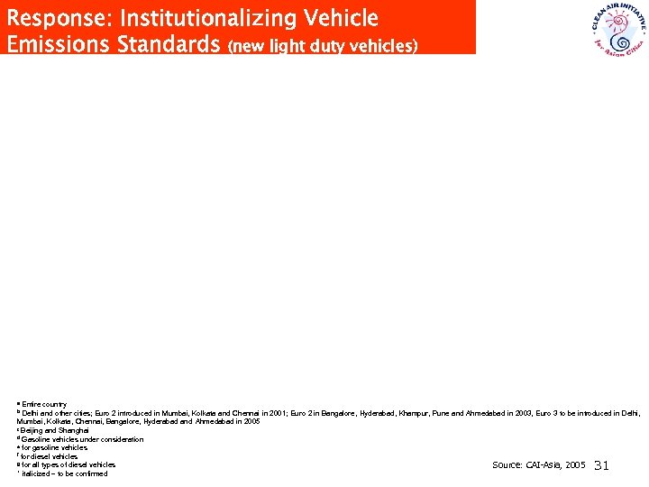Response: Institutionalizing Vehicle Emissions Standards (new light duty vehicles) Entire country Delhi and other