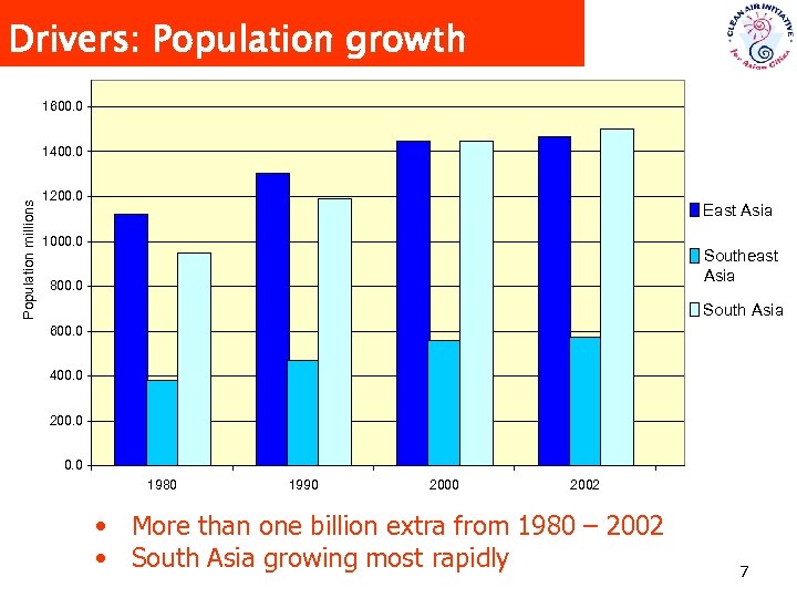 Drivers: Population growth 1600. 0 Population millions 1400. 0 1200. 0 East Asia 1000.