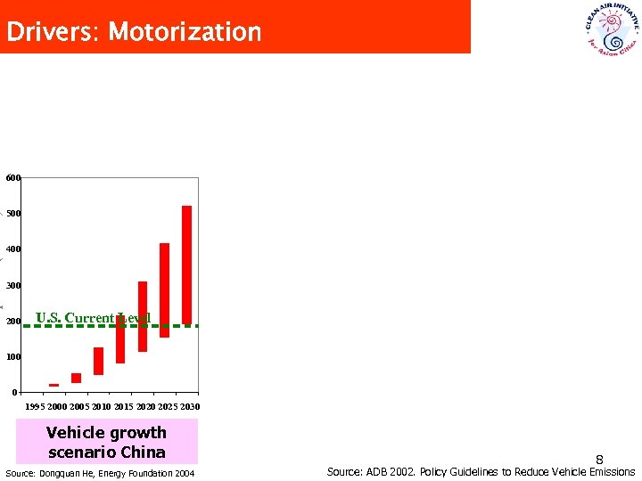 Vehicle Population (millions) Drivers: Motorization 600 500 400 300 200 U. S. Current Level