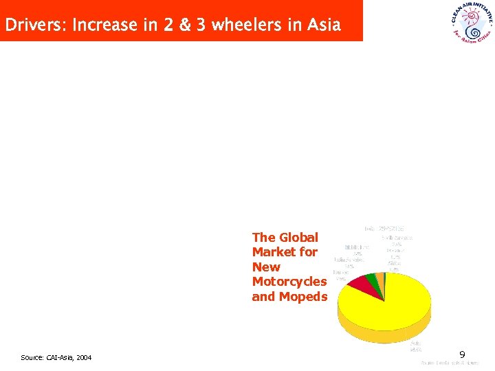 Drivers: Increase in 2 & 3 wheelers in Asia The Global Market for New
