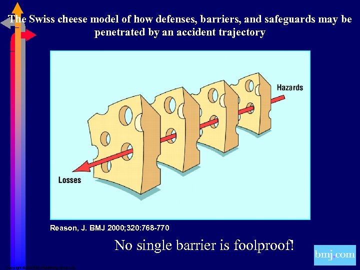 The Swiss cheese model of how defenses, barriers, and safeguards may be penetrated by
