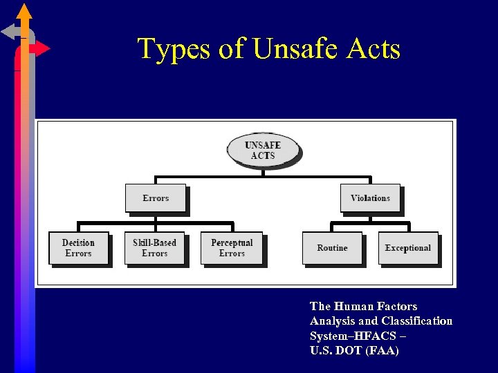 Types of Unsafe Acts The Human Factors Analysis and Classification System–HFACS – U. S.