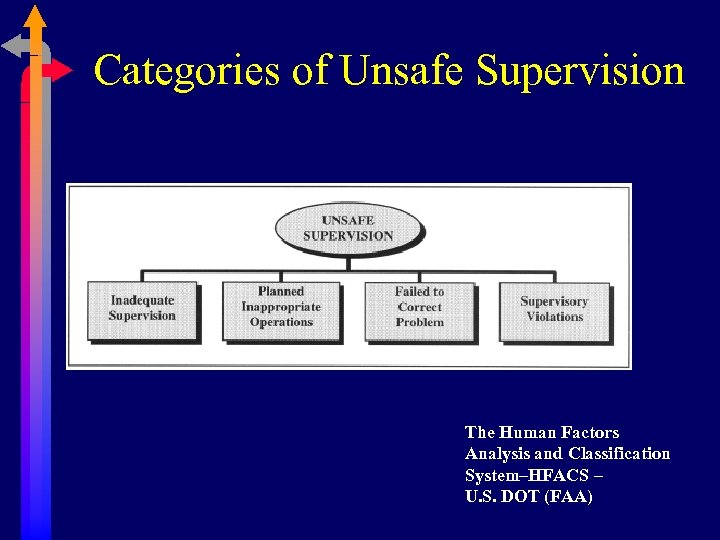 Categories of Unsafe Supervision The Human Factors Analysis and Classification System–HFACS – U. S.