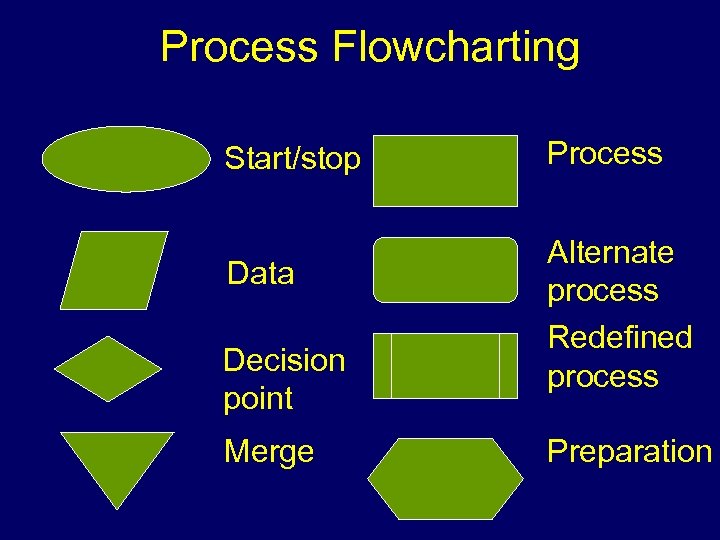 Process Flowcharting Start/stop Data Decision point Merge Process Alternate process Redefined process Preparation 