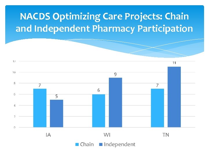 NACDS Optimizing Care Projects: Chain and Independent Pharmacy Participation 