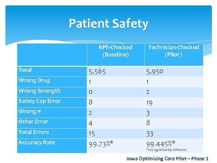 Patient Safety Total Wrong Drug Wrong Strength Safety Cap Error Wrong # Other Error