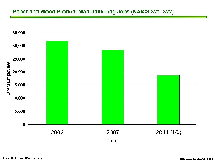 Paper and Wood Product Manufacturing Jobs (NAICS 321, 322) Source: US Census of Manufacturers