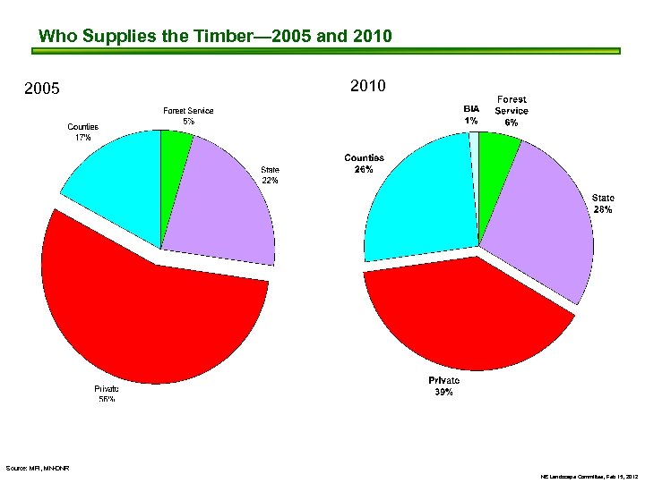 Who Supplies the Timber— 2005 and 2010 2005 2010 Source: MFI, MN-DNR NE Landscape