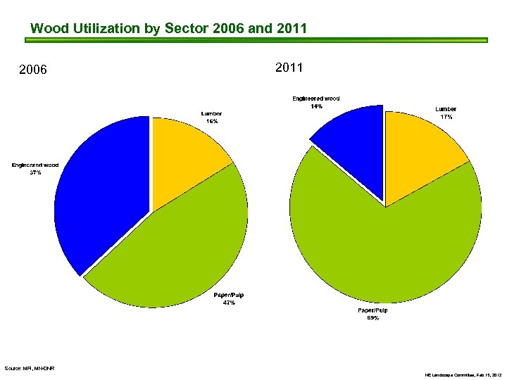 Wood Utilization by Sector 2006 and 2011 2006 2011 Source: MFI, MN-DNR NE Landscape