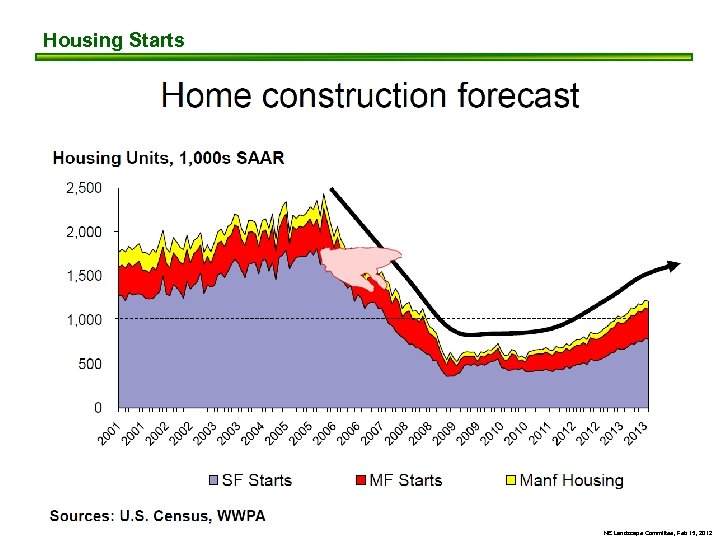 Housing Starts NE Landscape Committee, Feb 15, 2012 