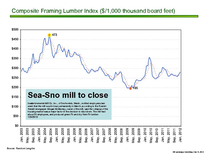 Composite Framing Lumber Index ($/1, 000 thousand board feet) Sea-Sno mill to close Seattle-Snohomish