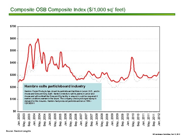 Composite OSB Composite Index ($/1, 000 sq’ feet) Hambro exits particleboard industry Hambro Forest