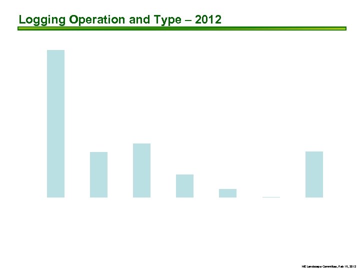 Logging Operation and Type – 2012 300 276 250 200 150 101 85 100