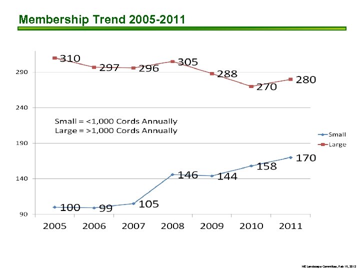 Membership Trend 2005 -2011 NE Landscape Committee, Feb 15, 2012 