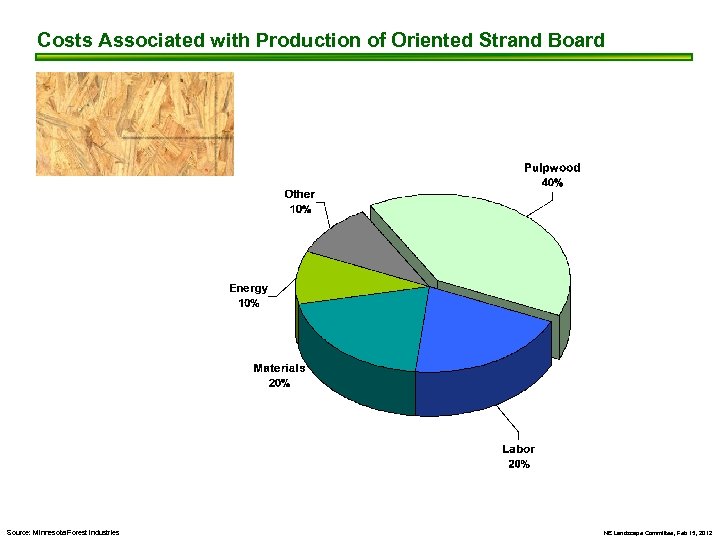 Costs Associated with Production of Oriented Strand Board Source: Minnesota Forest Industries NE Landscape