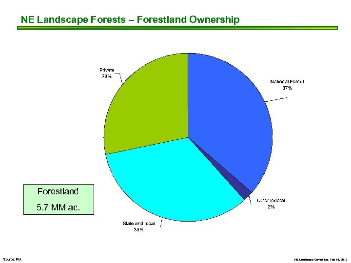NE Landscape Forests – Forestland Ownership Forestland 5. 7 MM ac. Source: FIA NE