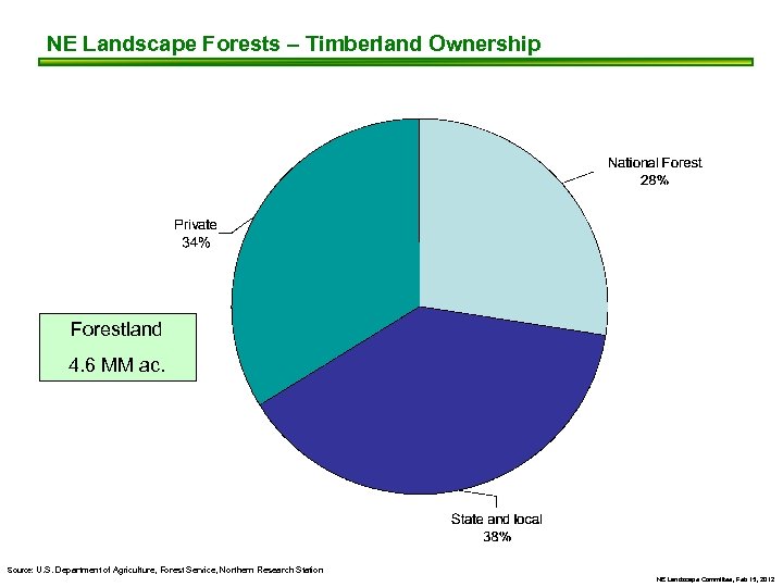 NE Landscape Forests – Timberland Ownership Forestland 4. 6 MM ac. Source: U. S.
