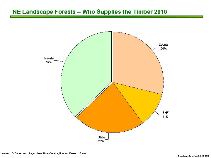 NE Landscape Forests – Who Supplies the Timber 2010 Source: U. S. Department of