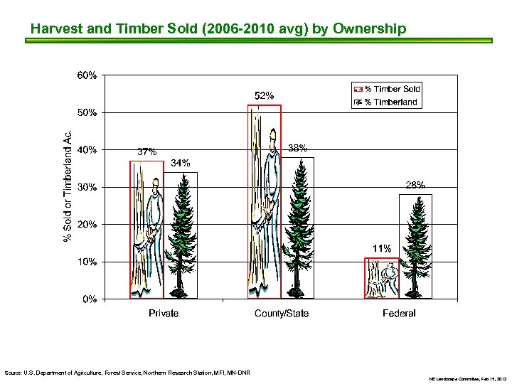 Harvest and Timber Sold (2006 -2010 avg) by Ownership Source: U. S. Department of