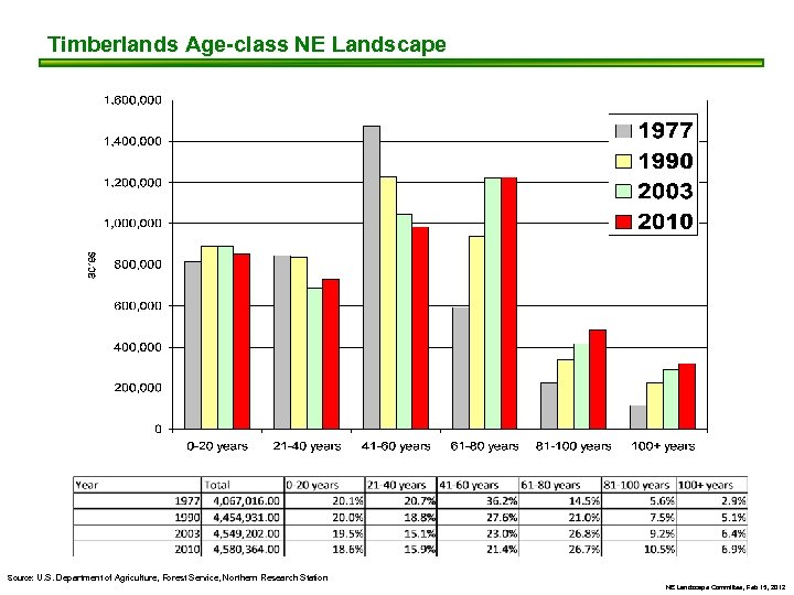 Timberlands Age-class NE Landscape Source: U. S. Department of Agriculture, Forest Service, Northern Research