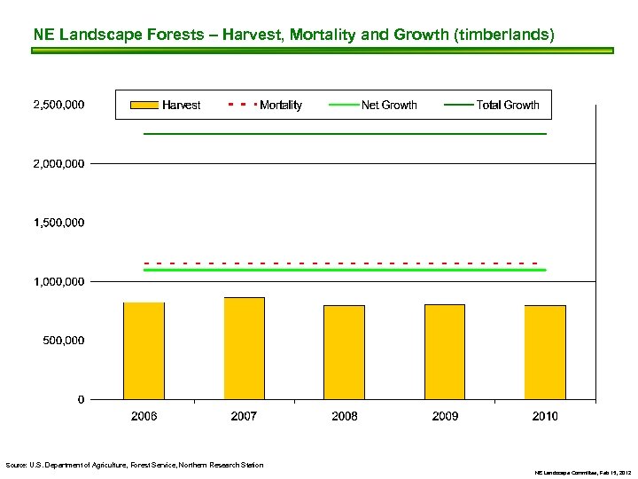NE Landscape Forests – Harvest, Mortality and Growth (timberlands) Source: U. S. Department of